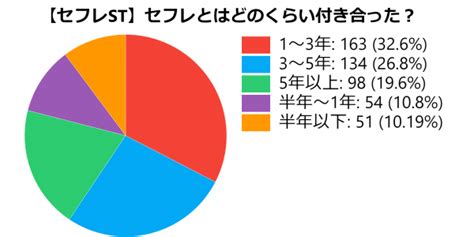 セフレ 率|セフレとはどのくらい付き合った？平均期間を調査.